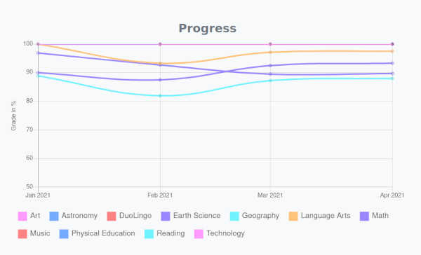 Homeschool progress report